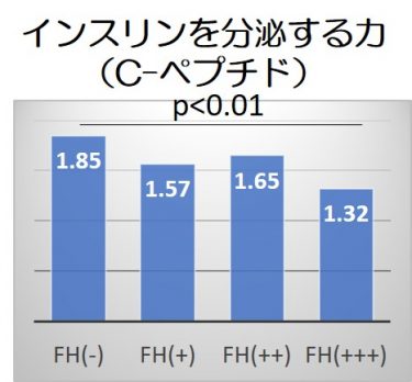 両親が糖尿病の患者では、すい臓のβ細胞機能がかなり低下している