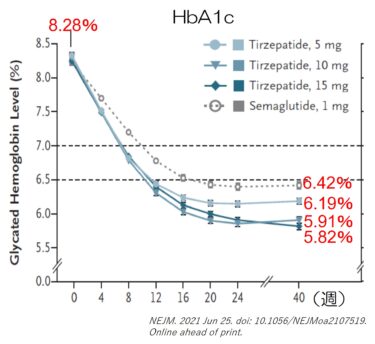 Tirzepatide（チルゼパチド）：デュアルGIP/GLP-1受容体作動薬の効果がすごい！！
