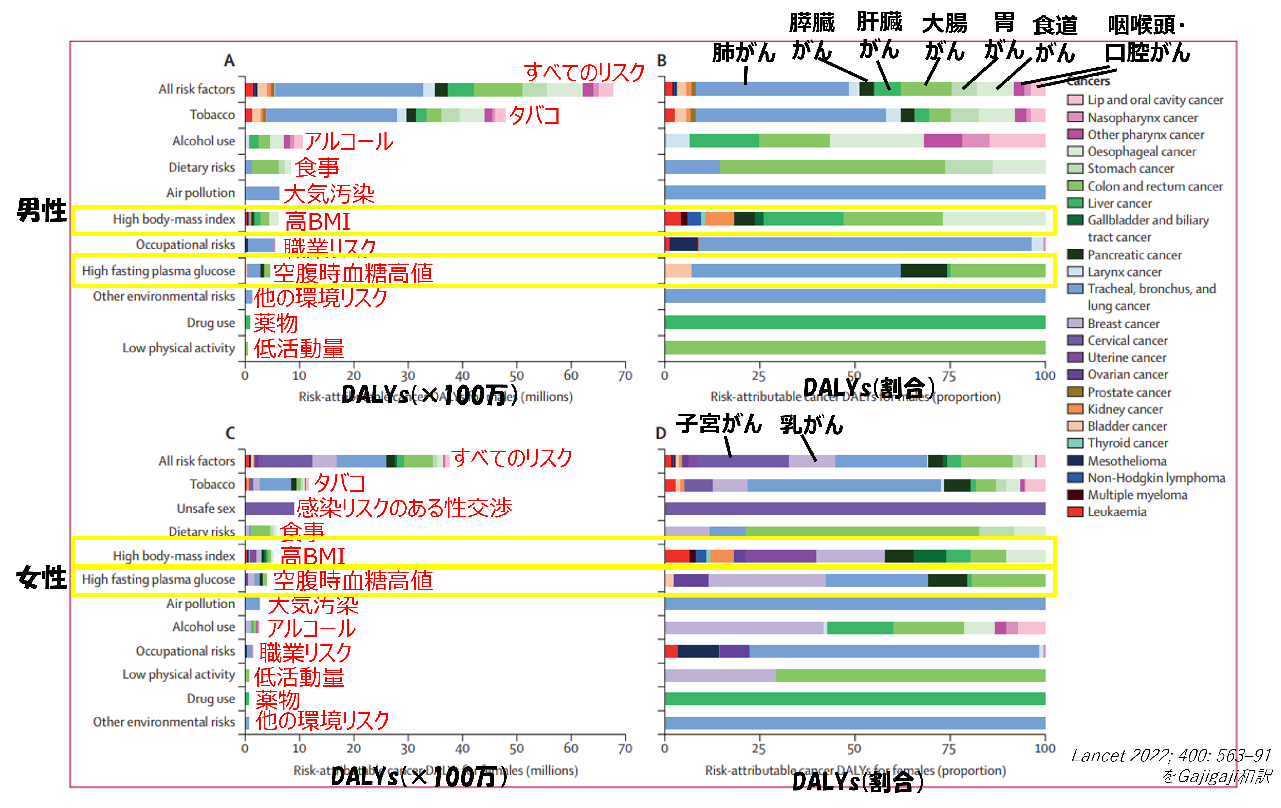 高血糖と肥満に起因するがんは増え続けている（GBD2019：世界疾病負荷 