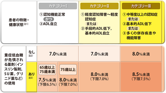 高価値セリー 感染症リスクが上がらない高齢者糖尿病のHbA1cは8％未満 食事・調理介助