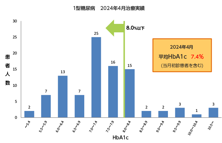 1型糖尿病2024年4月治療実績