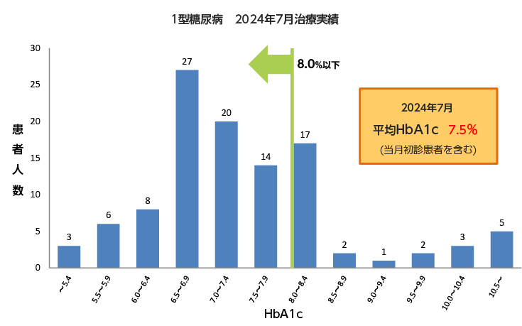 1型糖尿病2024年7月治療実績
