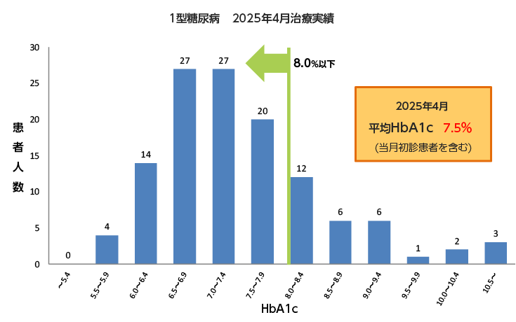 1型糖尿病2025年4月治療実績
