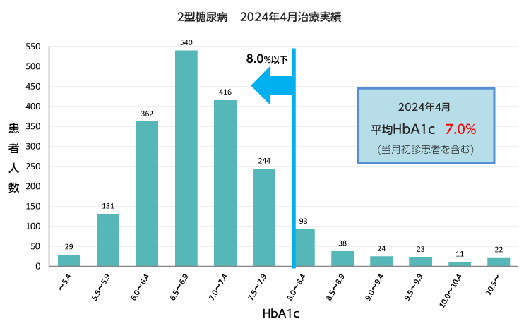 糖尿病【糖尿病治療実績】かがやき糖尿病内分泌漢方クリニック