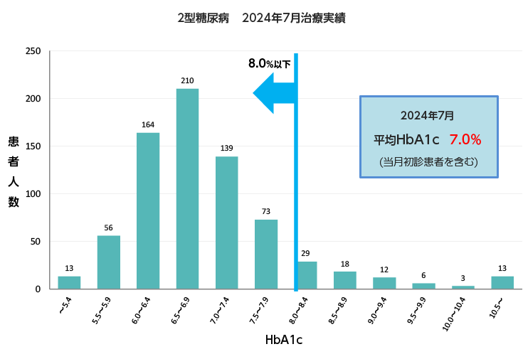 2型糖尿病2024年7月治療実績