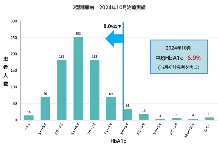 2型糖尿病2024年10月治療実績
