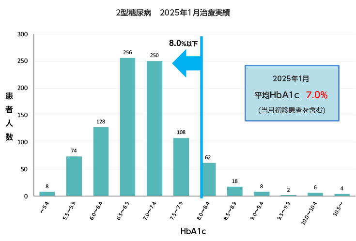 2型糖尿病2025年1月治療実績