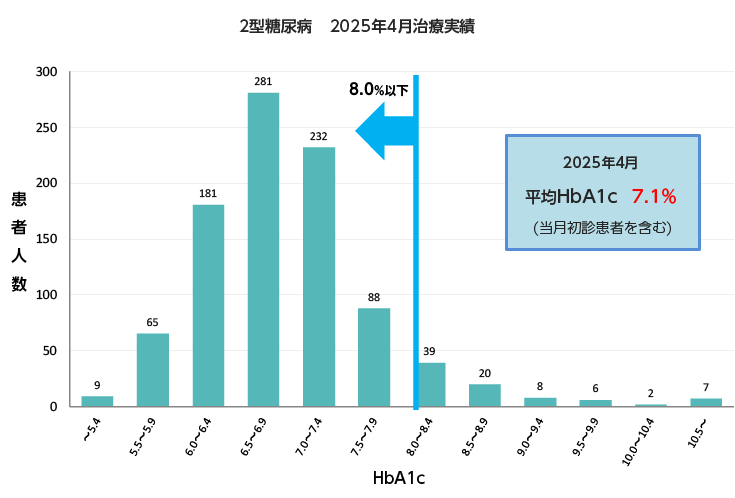 2型糖尿病2025年4月治療実績