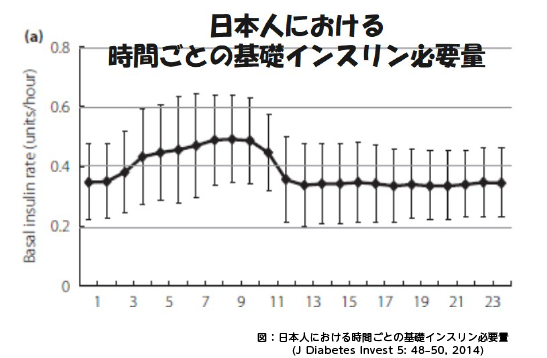 日本人における時間ごとの基礎インスリン必要量のグラフ